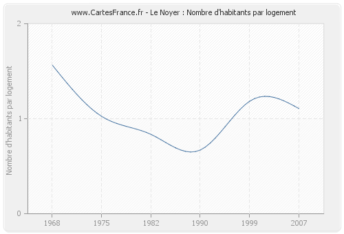 Le Noyer : Nombre d'habitants par logement